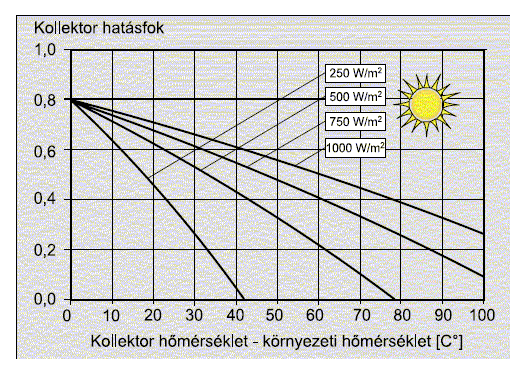 Napkollektorok hatásfoka A napkollektor hatásfokát a hasznosított hımennyiség, és a napkollektor hasznos felületére napsugárzás útján érkezı energia hányadosa határozza meg.