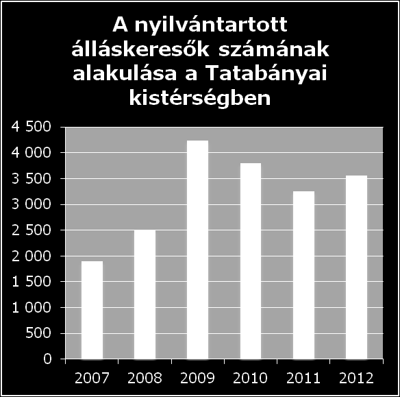 A vizsgált területen a nyilvántartott álláskeresők száma 2007-2009 között több mint duplájára emelkedett.