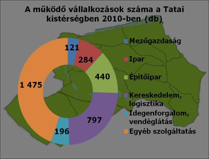 Tata térségében a forrásból finanszírozott projektek támogatási értéke lakosonként 175 ezer Ft, míg az ágazati OP-k keretében megvalósuló további fejlesztések egy főre jutó értéke 237 ezer Ft, azaz