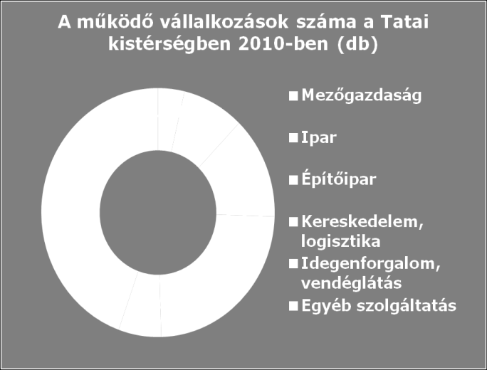 Tatai kistérség A kistérségben 2007-2013 között összesen 258 projekt valósul meg Európai Uniós támogatásból, melynek összértéke 16,2 mrd Ft.