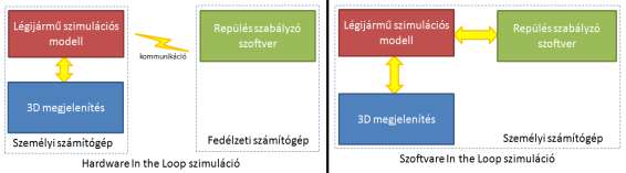 Hardware In the Loop (HIL) vagy Software In the Loop (SIL) elrendezésben pedig akár a fedélzeti szabályzó rendszerek hangolására, különböző kondíciók melletti viselkedésük (pl.