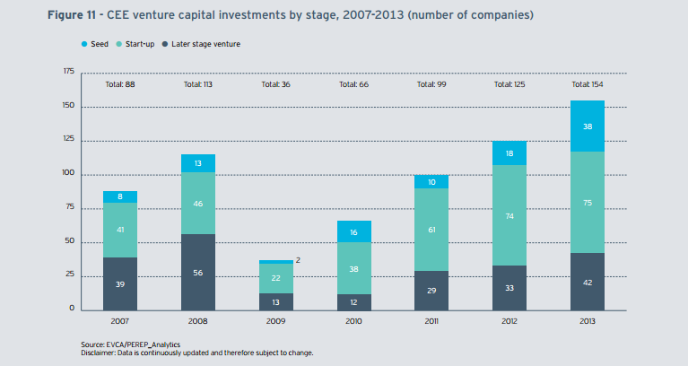 2. melléklet: EVCA Central and Eastern Europe Statistics 2013 - Kockázati tőkebefektetések millió euróban 2007-2013 között a cég fázisait megkülönböztetve forrás: EVCA, 2014.