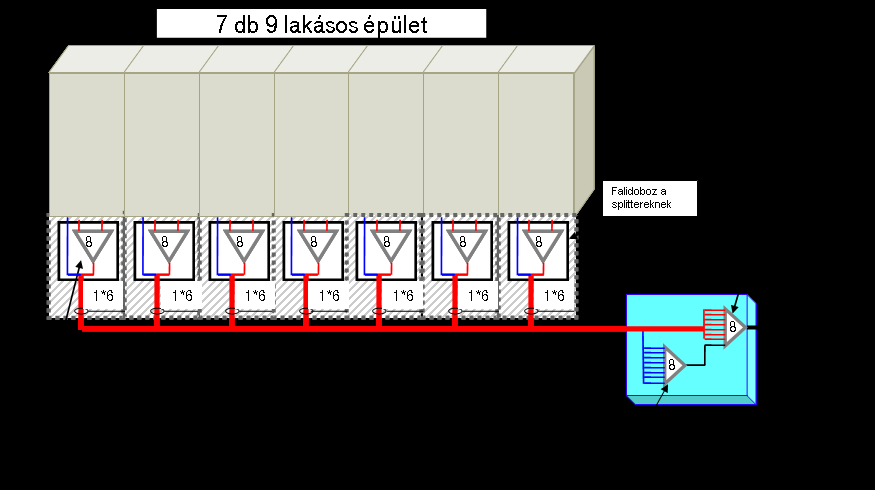 4.2. A GPON hálózat alapján mintahálózat tervezése A lakóegység jellege: 7 épület, épületenként 9 lakás A berendezés oldalon csak annyit kell tenni, hogy kiválasztunk egy MSAN-t.