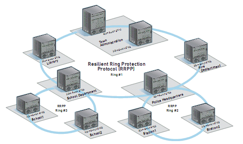 KÖZEPES MÉRETŰ METROPOLITAN AREA NETWORK (MAN) Ez a nagyvárosi hálózat az RRPP (Resilient Ring Protection Protocol) rugalmasságát és hatékonyságát használja ki gyűrűs hálózati topológiában.