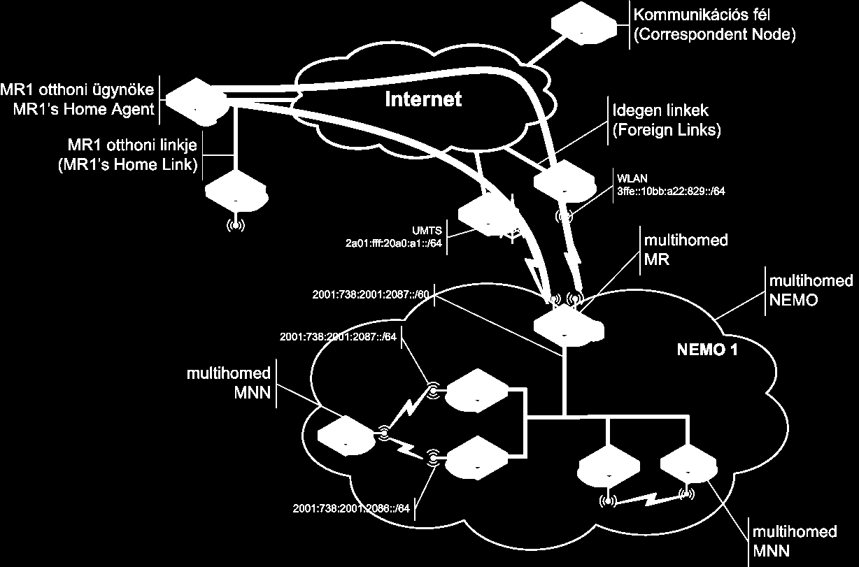 MCoA (Multiple Care-of Addresses Registration) Mobilitás-kezelés az IPv6-ban 18 Bokor László Híradástechnikai Tanszék Budapesti Műszaki és Gazdaságtudományi Egyetem Egyszerre több kapcsolattal