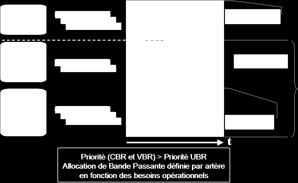 Ainsi, phonie, phonie sécurisée, Fax et modems sont affectés de la QoS CBR (Constant Bit Rate) avec une bande Passante garantie, et donc la priorité de flux la plus élevée. Les données X.