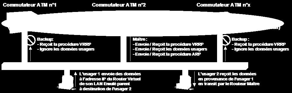 Commutateur ATM n 1 Commutateur ATM n 2 LNNI Commutateur ATM n x Machine LAN Virtuel Machine LAN Virtuel Machine LAN Virtuel BUS LES BUS LES BUS LES LNNI BUS LES BUS LES BUS LES LNNI BUS LES BUS LES