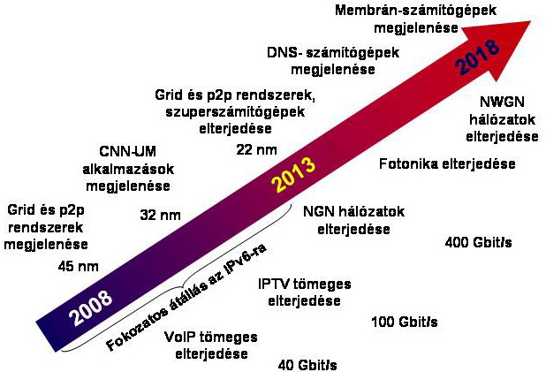 (összeadás, szorzás) lehet végezni, de csak rendkívül alacsony (~ 0,01 K) hőmérsékleten. 43 Az eddig megvalósított kvantumszámítógépek felépítése esetleges, az alkalmazott technológiától függ.