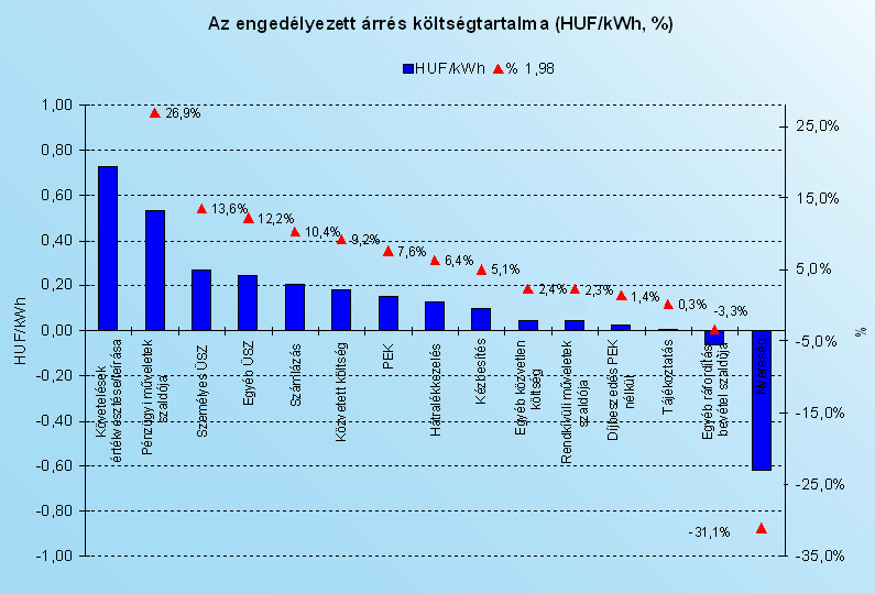 Az egyetemes szolgáltató árrése által fedezendő költségek Az ügyfélszolgálat fenntartásának költségei összesen