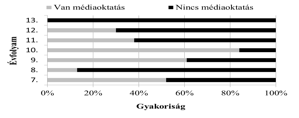 felét teszi ki (1965 fő; 66,5%), míg a nem tanulók aránya ennél kisebb (991 fő; 33,5%). 1.