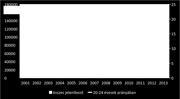 4. ábra: A felsőoktatásba jelentkezők száma és arányuk a 20-24 éves népességhez viszonyítva, 2001-2013 Jelentkezési hajlandóság. Mit csinálnak az érettségizett fiatalok?