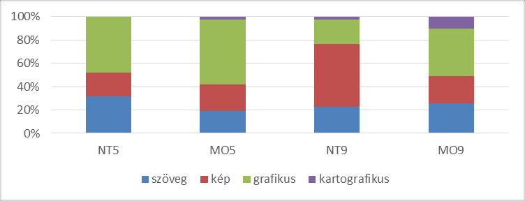 A tankönyvek didaktikai apparátusa sokféle elemből építkezik (3. ábra).