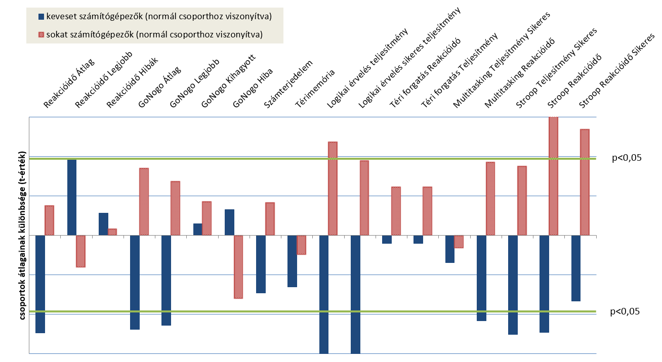 A számítógép-használat gyakoriságának kognitív képességekre gyakorolt hatását az 5. ábra szemlélteti.