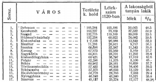 50 megközelítő %-a külterületen lakik Debrecenben (48.5%), Szarvason (48.3%), Kiskunfélegyházán (47.6%) és Makón (41.1%).