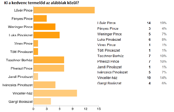 A következő kérdés feltétevésekor, konkrétan a soproni borokról szóló véleményekre voltam kíváncsi. Vagyis, hogy ki szereti, és ki nem szereti városunk borait.