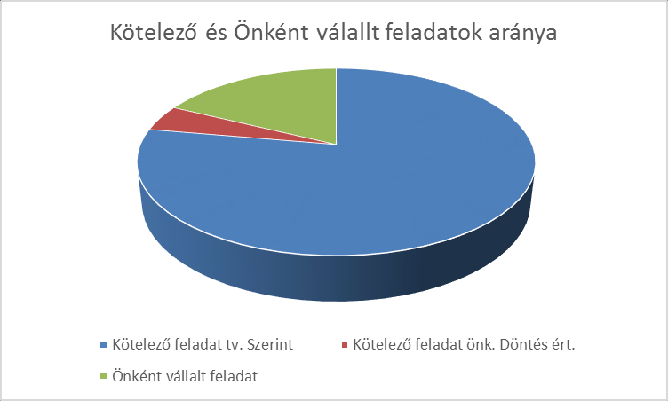 A Mezőberényi Önkormányzat szervezetfejlesztése a szolgáltató önkormányzat megvalósítása érdekében Az ellátandó alapfeladatok ellátásának módja, különös tekintettel a szervezeti keretekre Mezőberény