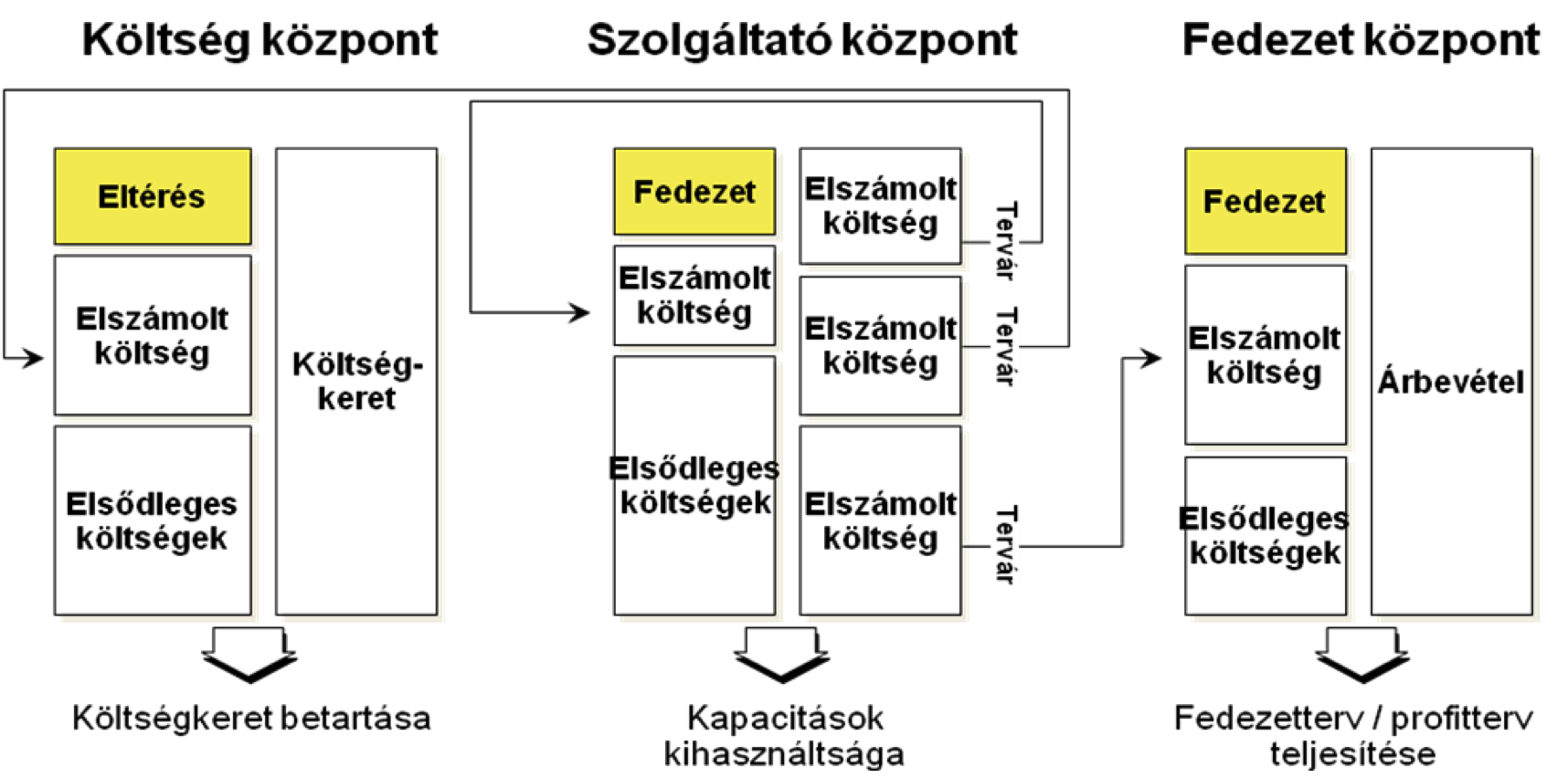 Táblázat 2 - A leggyakoribb felelősségi és elszámolásiegység-típusok nem profitorientált szervezetekben Ezen egységek közötti kapcsolatokat mutatja az alábbi ábra (forrás: Bodnár, 2007).