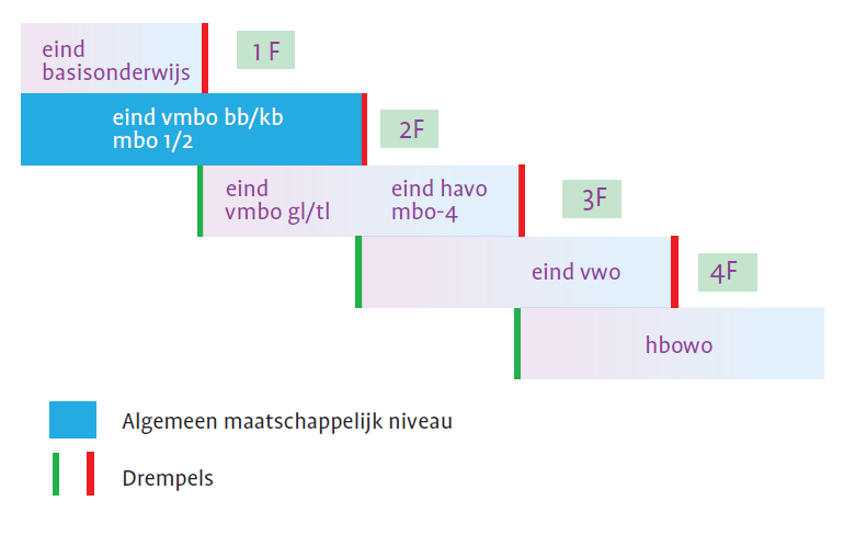 10.sz. melléklet Az anyanyelv és a matematika területén kifejlesztett standardok szintjei 2. ábra. (Referenciekader Taal and Rekenen, Doorlopende leerlijnen, 2009.