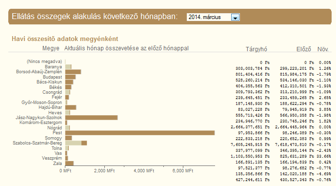 Dashboard 1: Ellátások összege Kiválasztható a lekérdezés hónapja Megjelenítésre