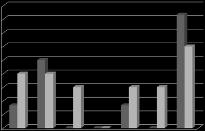 Gazdálkodástudományi Közlemények 41 90% 80% 70% 60% 50% 40% 30% 20% Debrecen Budapest 10% 0% 3.