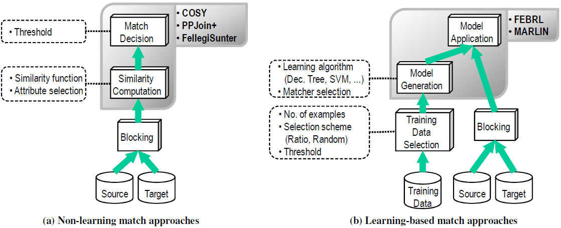 VLDB 2010 (demo: VLDB 2009) Köpcke, H.; Thor, A.; Rahm, E.