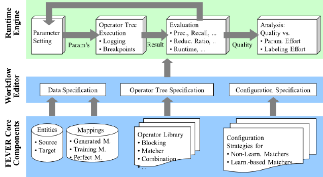 VLDB 2010 (demo: VLDB 2009) 2. Köpcke, H.; Thor, A.; Rahm, E.: Evaluation of Entity Resolution Approaches on Real-world Match Problems algoritmusok: PPJoin+, Fellegi-Sunter,?