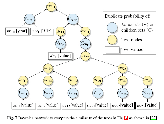 Soft Computing in XML Data Management (Springer, 2009) An Overview of XML Duplicate Detection Algorithms algoritmusok: DogmatiX