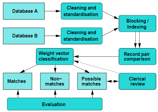 Elérhető eszközök kutatási vagy free, open source: FEBRL: Free Extensible Biomedical Recod Linkage; ausztrál SERF: Stanford University, Hector Garcia-Molina R-Swoosh