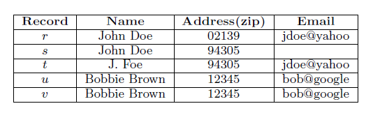 Példa gyakori modell: rekordok: {r1, r2, r3, r4, r5, r6 } előállítandó ennek egy particionálása (<> jelentése: klaszterek, mint halmaz): {<r1>, <r2, r6>, <r4>, <r3, r5>,.