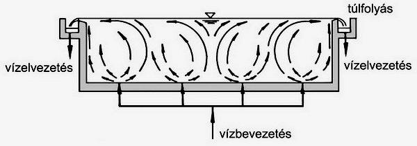 233. ábra Vízelevezetés kialakítása feszített víztükör esetén 1. egyedi beton-, műanyag, illetve fóliás fémmedencék; 2.