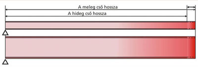 221.ábra Cső hőtágulás értelmezése 222.