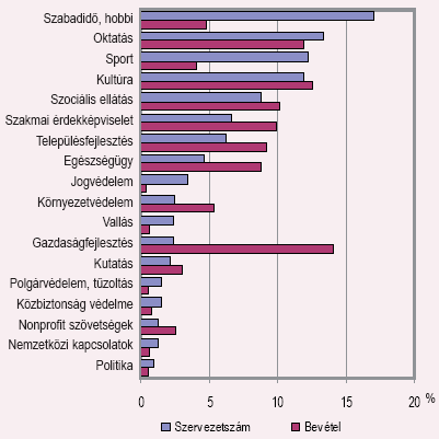 Formájukat tekintve a 2008-ban működő 64 925 szervezet kétötöde (24 096) alapítványi formában, 40 829 pedig társas nonprofit szervezetként működött.