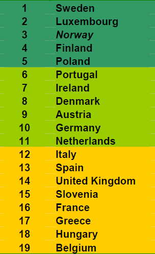 4. ábra Civil Közösségi Politikai Értékek Összesített index Az ESS országok rangsora az egyes aktív állampolgárság-dimenziók tekintetében Hoskins elemzése nyomán Forrás: Hoskins et al.