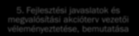 Folyamatfejlesztés 7 1. Fejlesztési javaslat kidolgozása 2. Műhelymunka 3. Részletes fejlesztési javaslatok elkészítése 4.