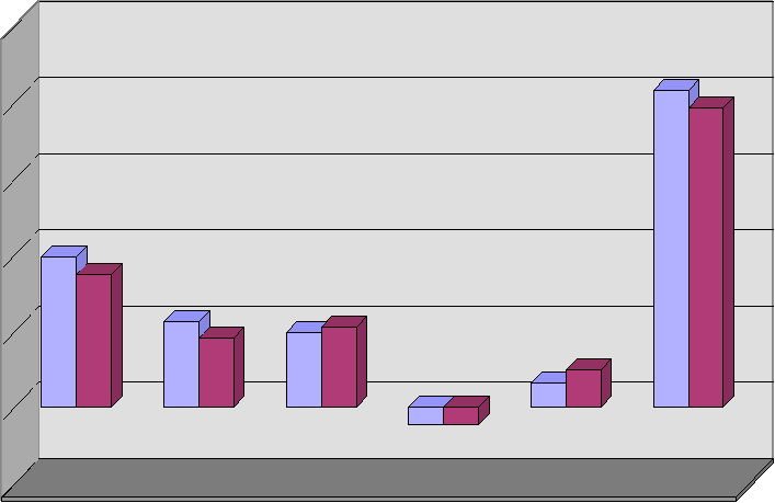 1 összegét korrigálom a két intézmény bútorbeszerzésével (8 M Ft-tal) akkor 4,4 M Ft önkormányzati támogatás megtakarítás képzıdött.