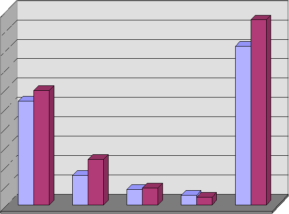 1 Az önkormányzat eszközállománya nettó értékben 677.469 e Ft-tal nıtt az elızı évihez képest, a növekedés 16,5%-os.