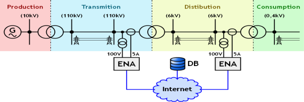 Solutions for Monitoring ENA Elcom Power Network Analzyer Azonnal üzembehelyezhető, komplett hálózati analizátorok Dr. Daniel Kaminský - ELCOM, a. s.
