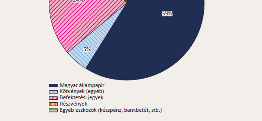 Önkéntes nyugdíjpénztári tartalékok befektetési összetétele A nyugdíjpénztári