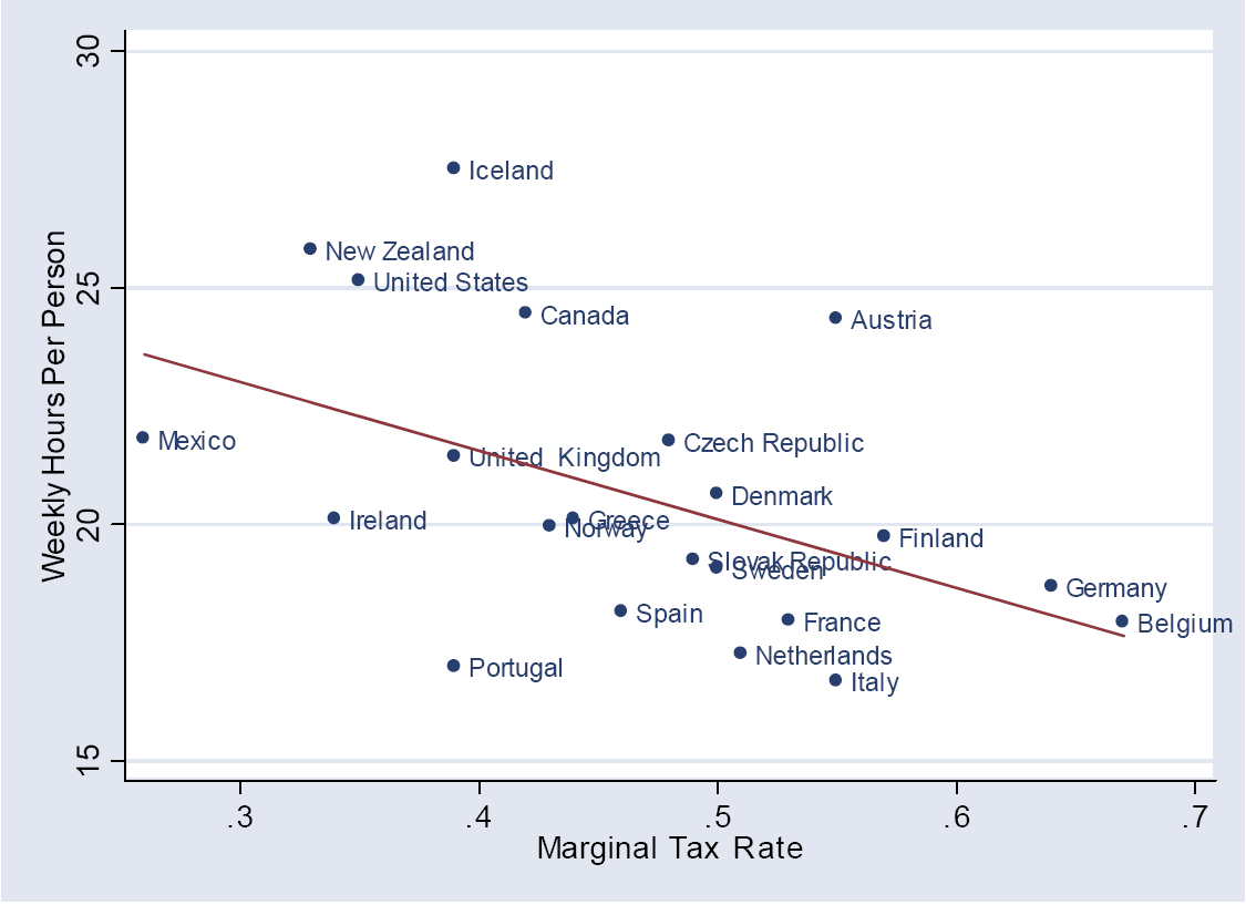 USA és EU közötti munkaórakülönbségből mennyit magyaráz meg?