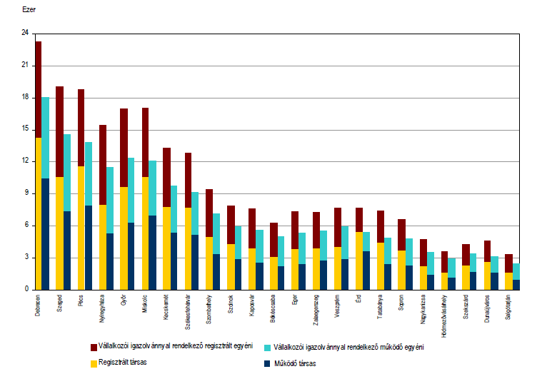 oktatási intézményeket. Összevetve a megyeszékhelyek, ill.