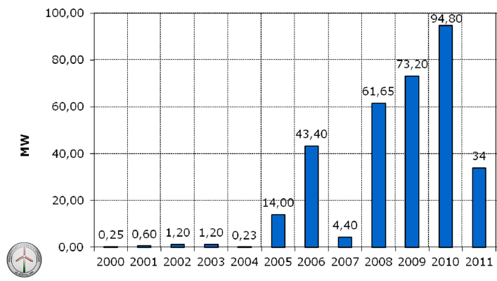 5. ábra: Meteorológiai széltérkép 10 m-en (bal oldal) és 75 m-en (jobb oldal) (Wantuchné, 2005) A baloldali ábra jól mutatja, hogy 10 m-en mért átlagos szélsebesség az ország 72%- án 3 m/s-nál