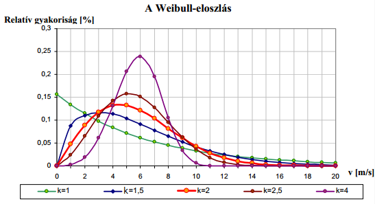 11. ábra: A Weibull-eloszlás alakulása különböző k értékek esetén (Tóth, 2005) A szélsebesség-gyakoriság matematikai analízise lehetővé teszi a generátorok teljesítmény-görbéivel való