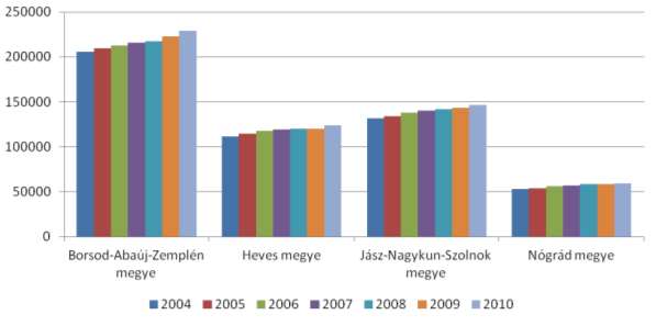 A gázfogyasztók számának alakulása Heves megyében és a szomszédos megyékben 2004-2010-ig