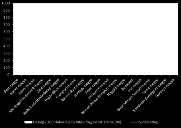 fűtési fogyasztók száma összehasonlítva a megyékkel és Budapesttel, a vidéki átlaghoz