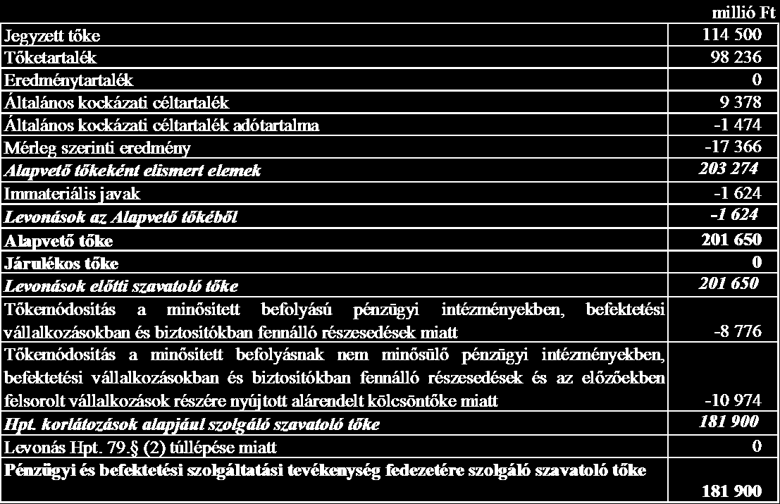 C) Szavatoló tőkével kapcsolatos információk D) A Bank tőkemegfelelése 1a) A belső tőkemegfelelés értékelési folyamatára vonatkozó elvek és stratégiák A belső tőkemegfelelés értékelési folyamat