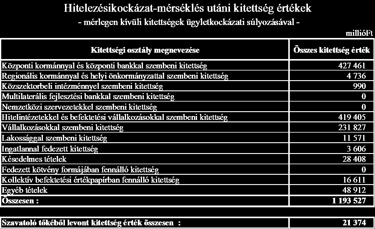 F) Hitelezési kockázat-mérséklés Elismerhető hitelkockázati fedezet a) A biztosítékok értékelésére és kezelésére szolgáló szabályzatok főbb elvei és pontjai A hitelezési kockázat tőkekövetelményének