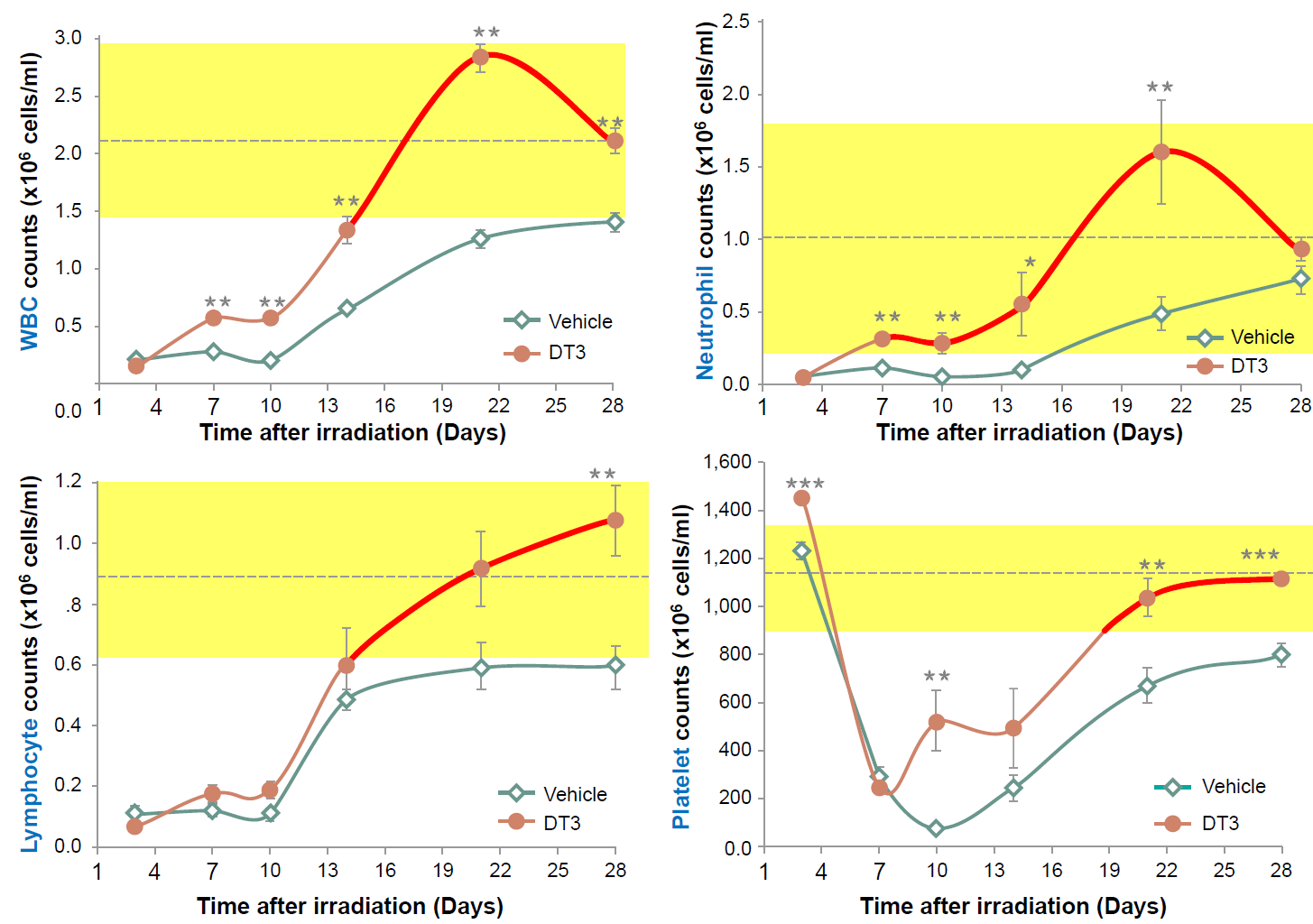 A Delta-T3 regenerálja a vért traumatikus agysérülés után Satyamitra, M. M., S. Kulkarni, et al.