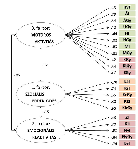 2. ábra: Bal oldal: a rotálás után kapott szerkezet-mátrix: az egyes változók korrelációi a három látens változóval. Jobb oldal: a modellrendszer 3-faktoros szerkezete.