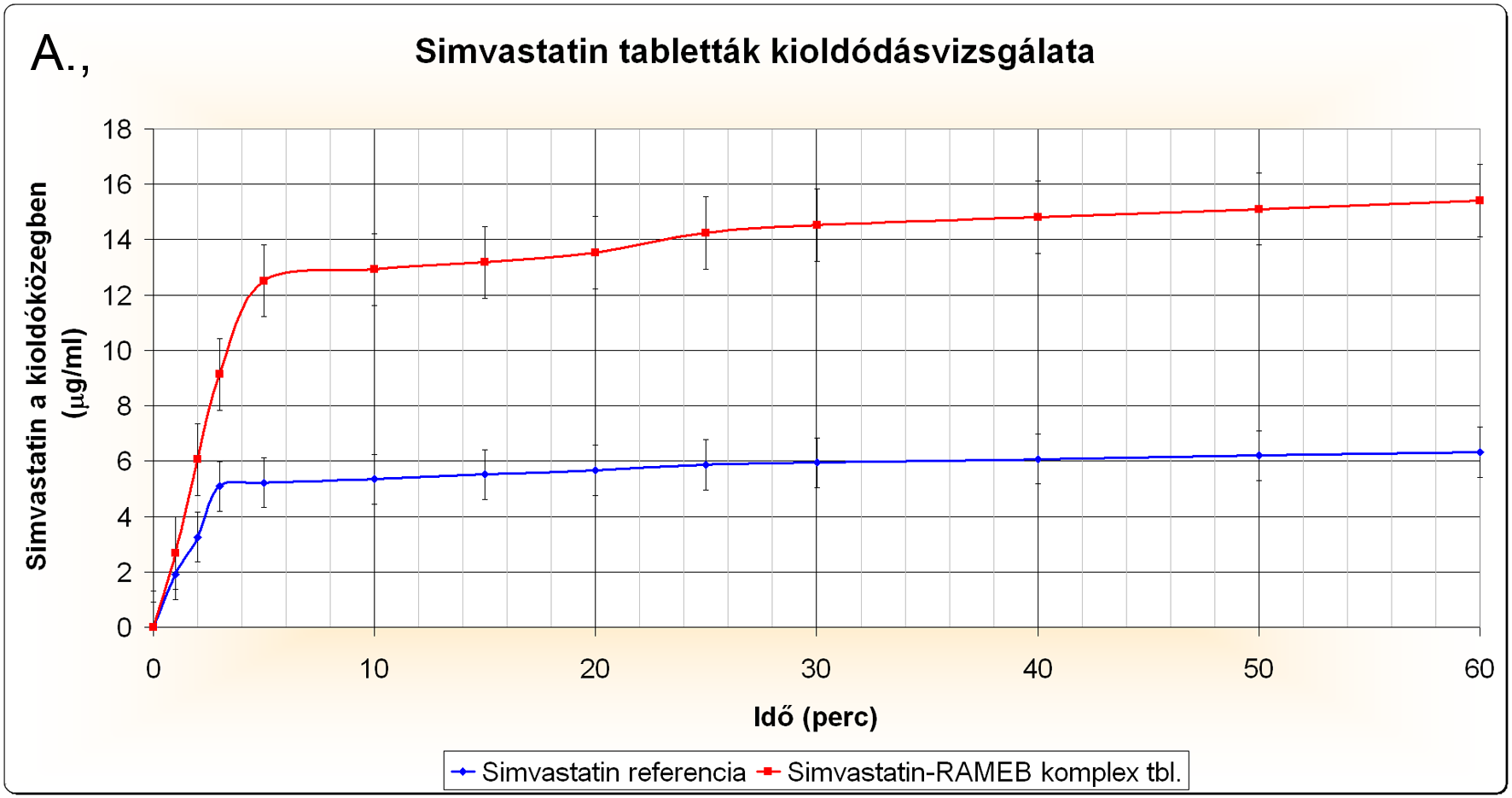 Modell tabletták: in vitro hatóanyag-kioldódás Pharma Test PTW-II típ.