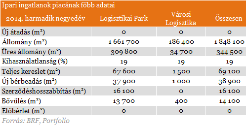 Az ingatlanállomány tekintetében nem történt változás az előző negyedévhez viszonyítva. 2014 harmadik negyedévében a teljes budapesti modern ipariingatlan-állomány továbbra is 1.848.